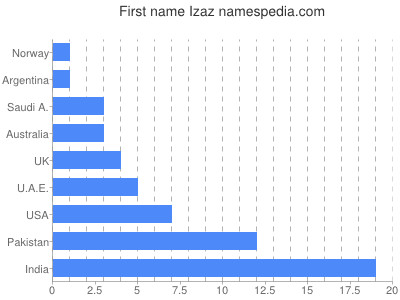Vornamen Izaz