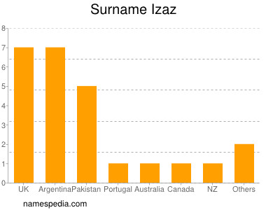 Familiennamen Izaz