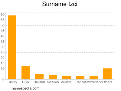 Surname Izci