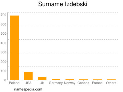 nom Izdebski