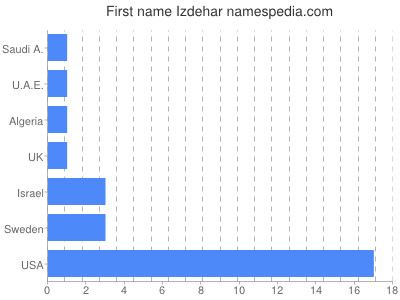 Given name Izdehar