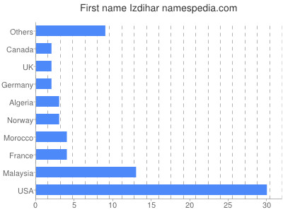 Given name Izdihar