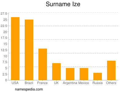 Surname Ize