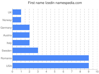 Vornamen Izedin