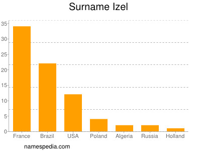 nom Izel