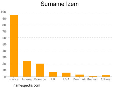 Surname Izem