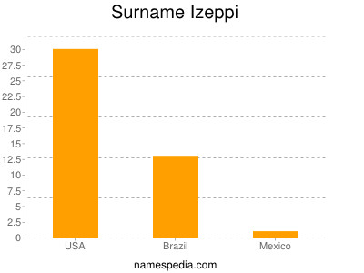 Familiennamen Izeppi