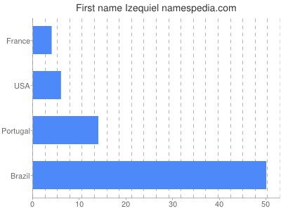 Given name Izequiel