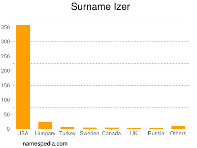 Surname Izer