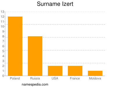 Surname Izert