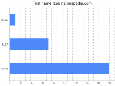 Given name Izes