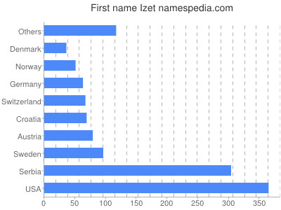 Given name Izet