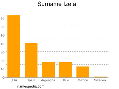 Surname Izeta