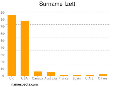 Familiennamen Izett