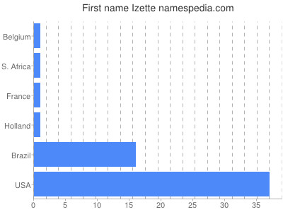 prenom Izette