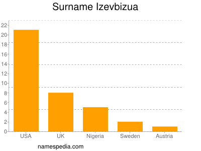 Familiennamen Izevbizua