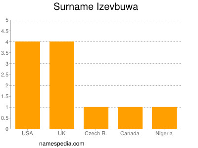 Familiennamen Izevbuwa