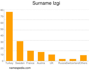 Surname Izgi