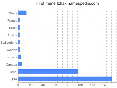 prenom Izhak