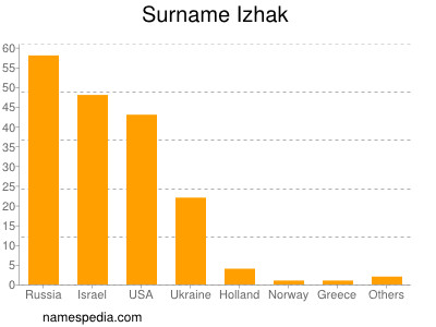 Surname Izhak