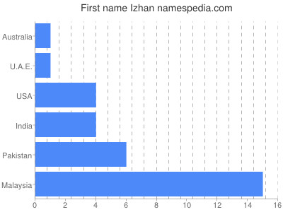 Vornamen Izhan