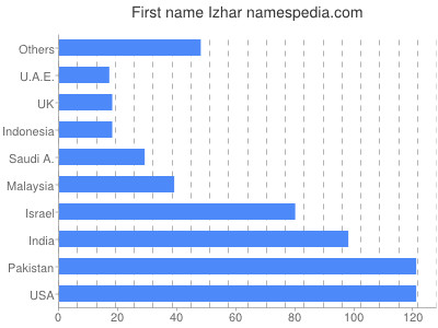 Vornamen Izhar