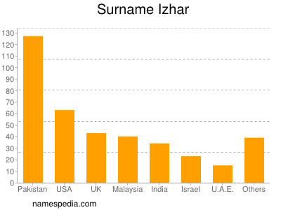 Surname Izhar