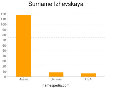 nom Izhevskaya