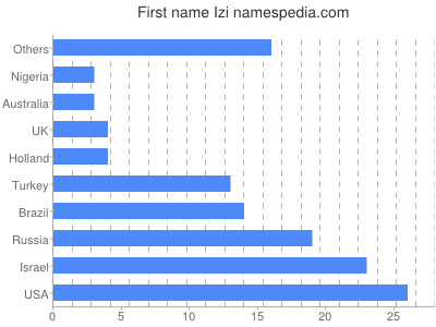 Vornamen Izi