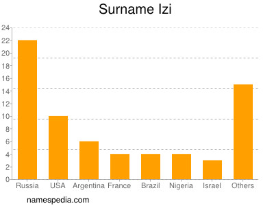 Familiennamen Izi