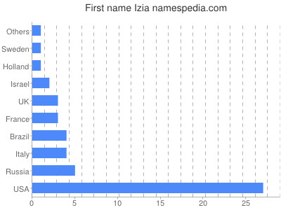 Given name Izia