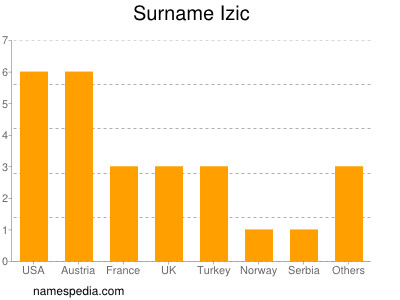 Familiennamen Izic