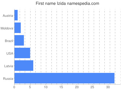 Vornamen Izida