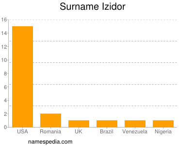 Familiennamen Izidor