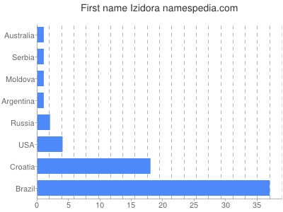 Given name Izidora
