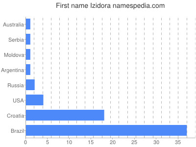 Vornamen Izidora