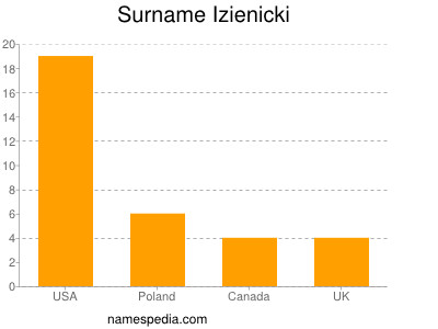 Familiennamen Izienicki