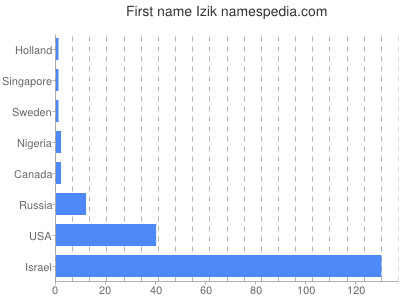 prenom Izik