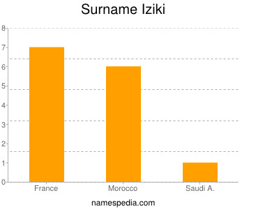 Familiennamen Iziki