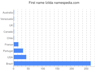 Vornamen Izilda