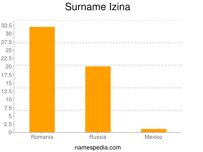 Surname Izina