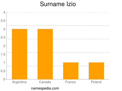 Surname Izio