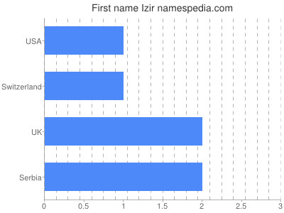 Given name Izir