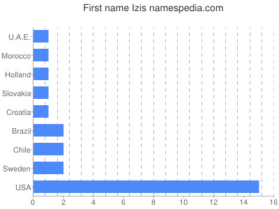 Given name Izis