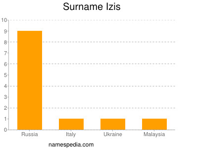 Surname Izis