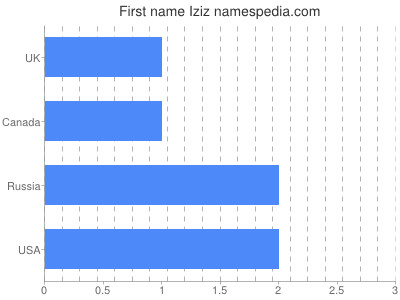 Given name Iziz