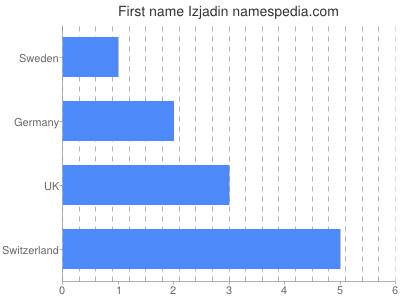 Given name Izjadin