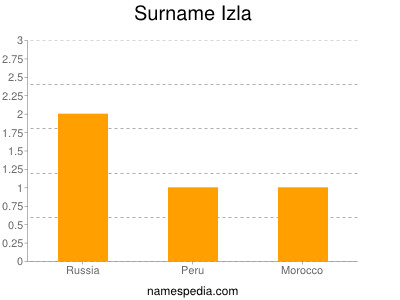 Familiennamen Izla