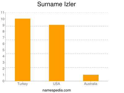 Familiennamen Izler