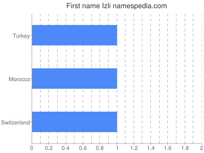 prenom Izli